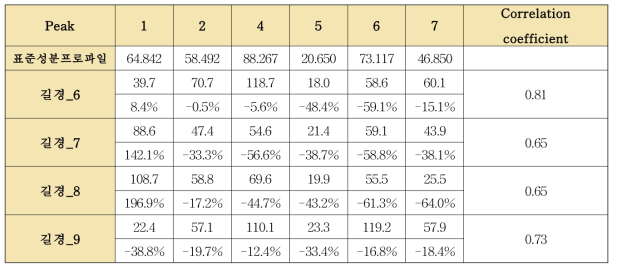 4개의 개별 길경 단미엑스와 표준성분프로파일의 correlation coefficient 평가(4)