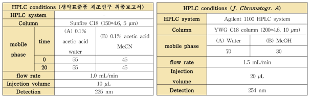 공정서 및 기존 논문에서의 HPLC 분석법