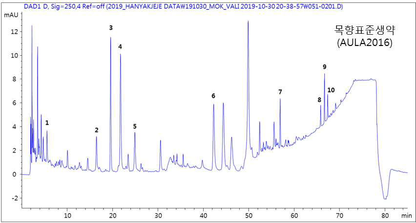 목향 단미엑스(AULA2016)의 대표 크로마토그램