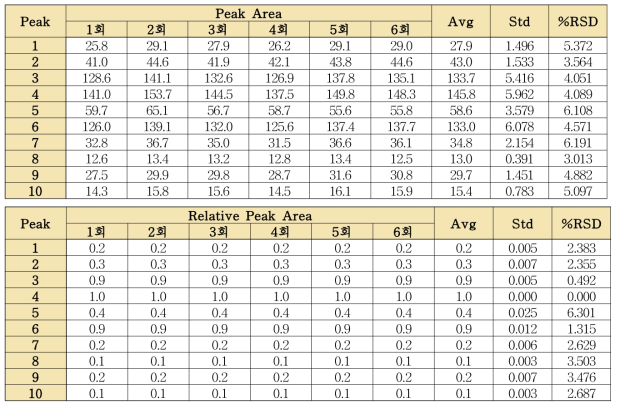 목향 단미엑스 분석법의 피크면적 및 상대피크면적의 반복성