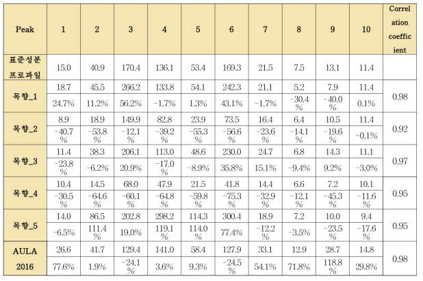 5개의 개별 목향 단미엑스와 표준성분프로파일의 correlation coefficient 평가