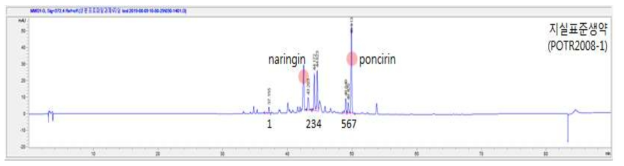 지실 단미엑스(POTR2008-1)의 대표 크로마토그램