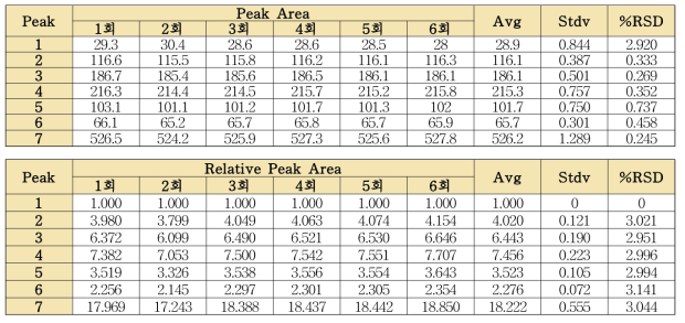 지실 단미엑스 분석법의 피크면적 및 상대피크면적의 반복성