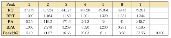 지실 단미엑스의 표준성분프로파일 각 피크의 유지시간 및 피크면적 (1)
