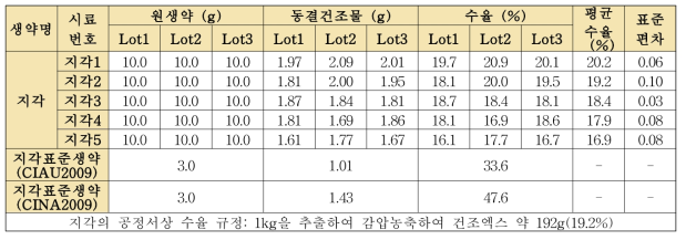 지각의 단미엑스 추출 결과