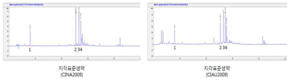 지각 단미엑스(CINA2009, CIAU2009)의 대표 크로마토그램