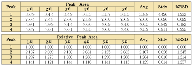 지각 단미엑스(CINA2009) 분석법의 피크면적 및 상대피크면적의 반복성