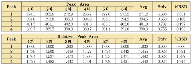 지각 단미엑스(CIAU2009) 분석법의 피크면적 및 상대피크면적의 반복성