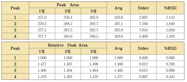 피크면적 및 상대피크면적의 실험실 내 정밀성(CIAU2009)