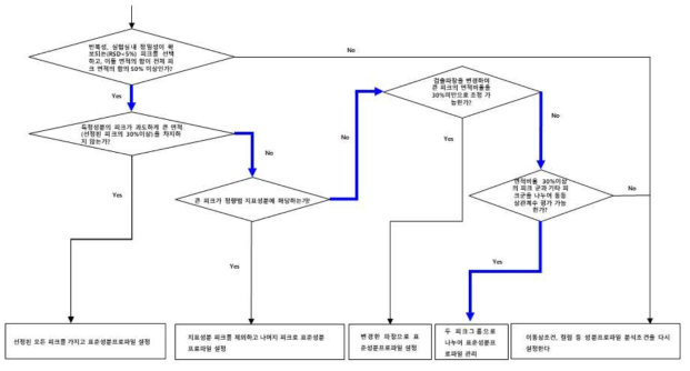 지각단미엑스 표준성분프로파일 확보를 위한 decision tree