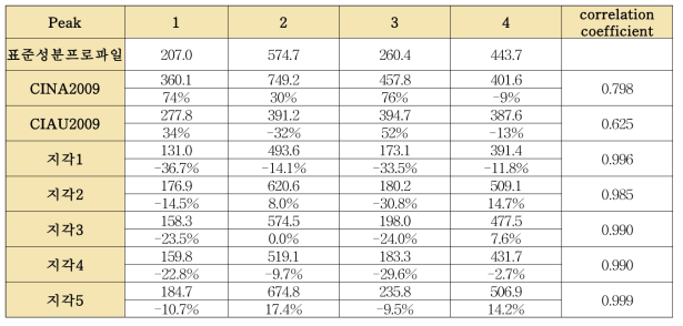 5개의 개별 지각 단미엑스와 표준성분프로파일의 correlation coefficient 평가(1)