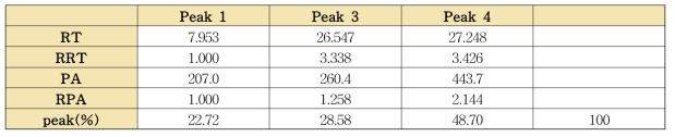 지각 단미엑스의 표준성분프로파일 각 피크의 유지시간 및 피크면적(2)