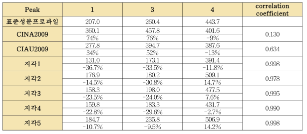 5개의 개별 지각 단미엑스와 표준성분프로파일의 correlation coefficient 평가(2)