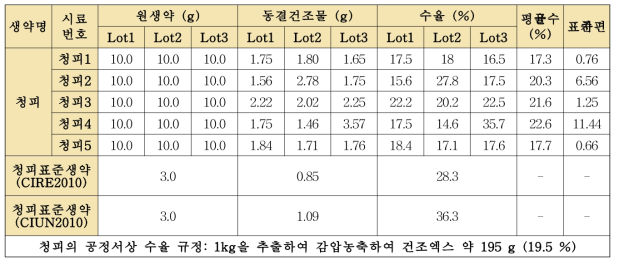 청피의 단미엑스 추출 결과