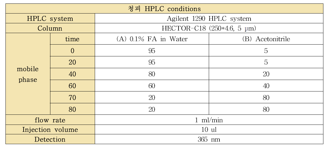 개발한 청피의 성분프로파일 HPLC 분석법