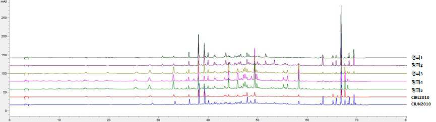청피 단미엑스 7종의 중첩 크로마토그램