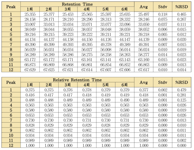 청피 단미엑스 분석법의 유지시간 및 상대유지시간의 반복성 (CIRE2010)