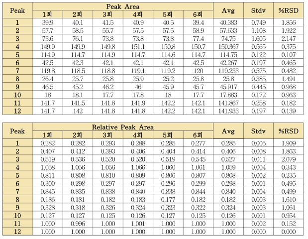 청피 단미엑스 분석법의 피크면적 및 상대피크면적의 반복성 (CIRE2010)