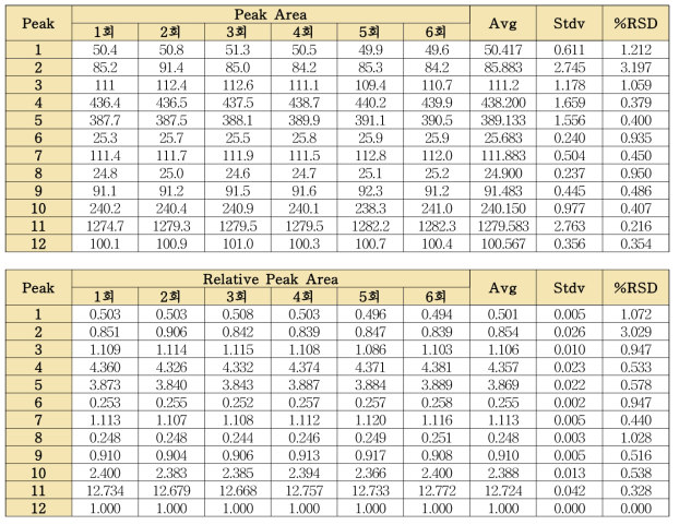 청피 단미엑스 분석법의 피크면적 및 상대피크면적의 반복성 (CIUN2010)
