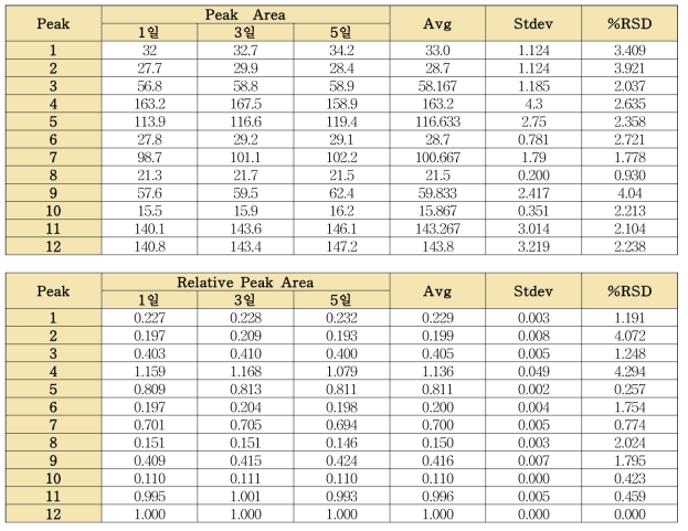 피크면적 및 상대피크면적의 실험실 내 정밀성 (CIRE2010)