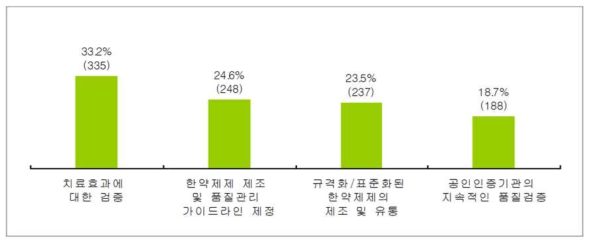 품질관리 측면의 개선점 (건강보험용 한약제제 유통변화 및 품질 모니터링 연구 보고서, 2015년)