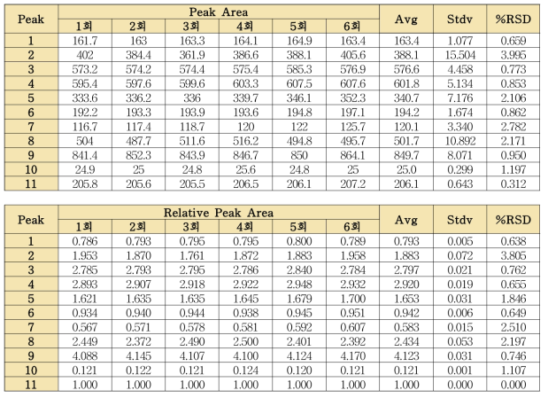 진피 단미엑스 분석법의 피크면적 및 상대피크면적의 반복성 (CIRE2015-1)