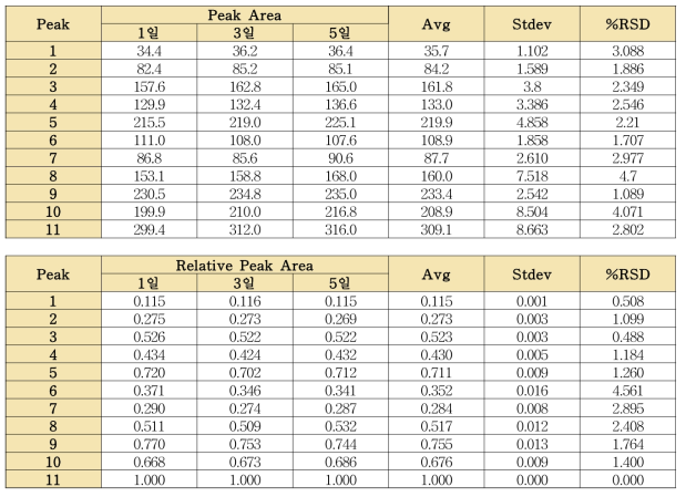 피크면적 및 상대피크면적의 실험실 내 정밀성 (CIUN2015-1)