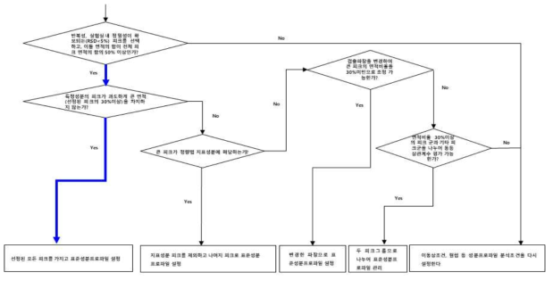 청피단미엑스 표준성분프로파일 확보를 위한 decision tree