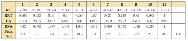 진피 단미엑스의 표준성분프로파일 각 피크의 유지시간 및 피크면적