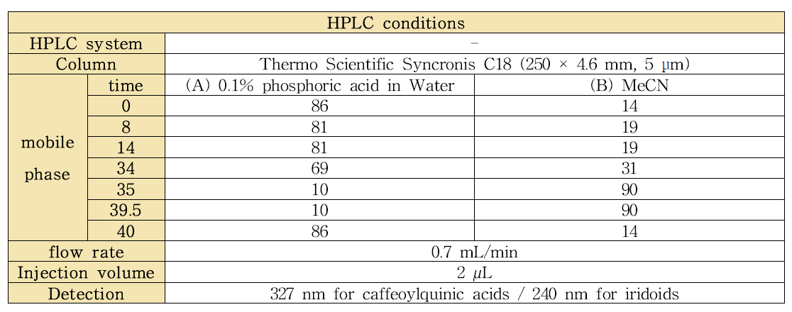 USP herbal medicines compendium에서의 HPLC 분석법