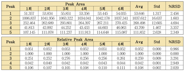 금은화단미엑스 분석법의 피크면적 및 RPA의 반복성