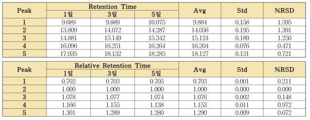 금은화단미엑스 분석법의 유지시간 및 상대유지시간의 실험실 내 정밀성