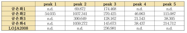 5종의 금은화단미엑스 시료의 피크면적