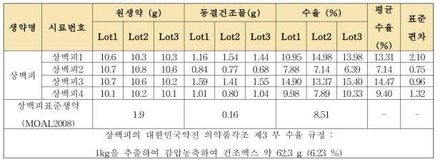 상백피의 단미엑스 추출 결과