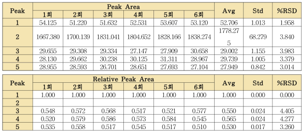 상백피 단미엑스 분석법의 피크면적 및 상대피크면적의 반복성