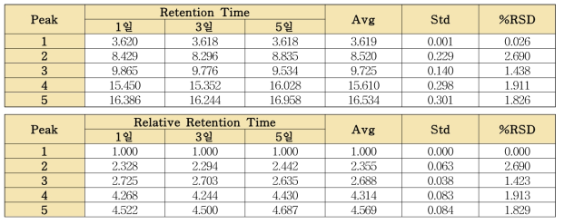 상백피 단미엑스 분석법의 유지시간 및 상대유지시간의 실험실 내 정밀성