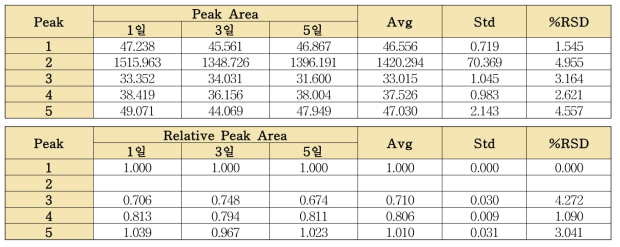 상백피 단미엑스 분석법의 피크면적 및 상대피크면적의 실험실 내 정밀성