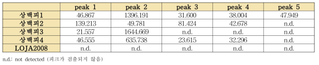 5종의 상백피 단미엑스 시료의 피크면적