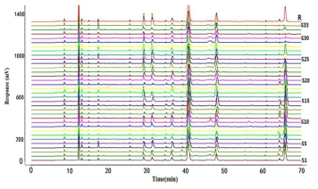 HPLC fingerprint of 33 batches of Chrysanthemum indicum from different origins