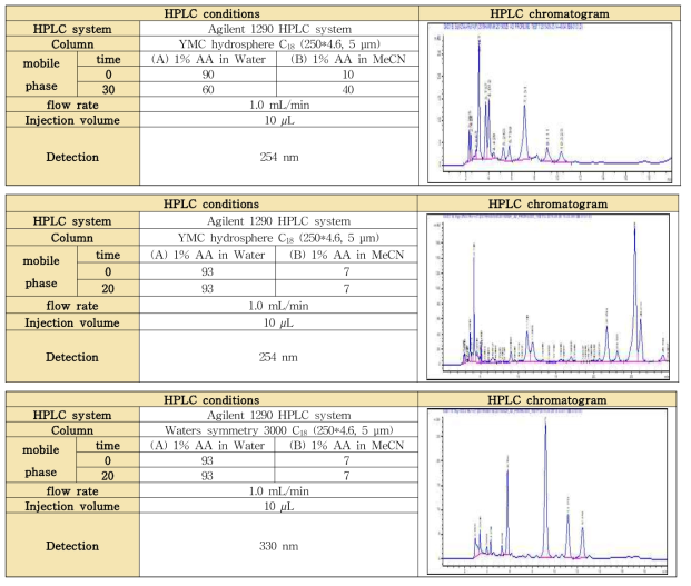 HPLC 분석법