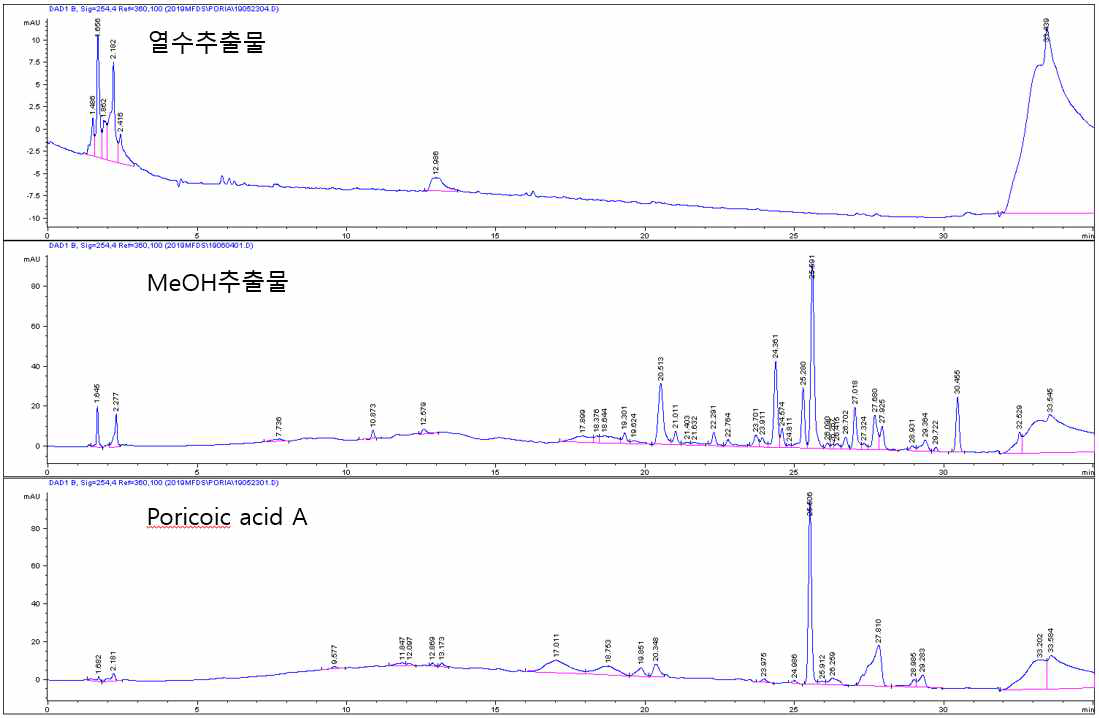HPLC를 통한 복령 열수추출물 및 알코올 추출물의 분석 결과 비교