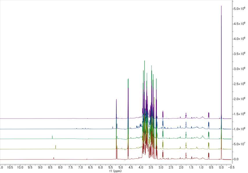복령 표준성분프로파일의 구성 시료들의 중첩 스펙트럼