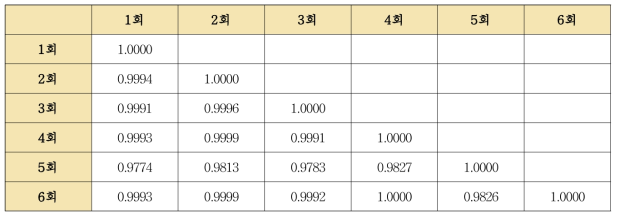 복령 단미엑스 분석법의 반복측정 성분프로파일간의 동등상관계수