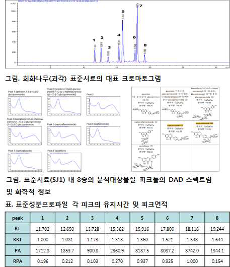 최적화된 괴각의 분석조건을 적용하여 도출된 표준성분프로파일 및 각 피크의 특이성 정보