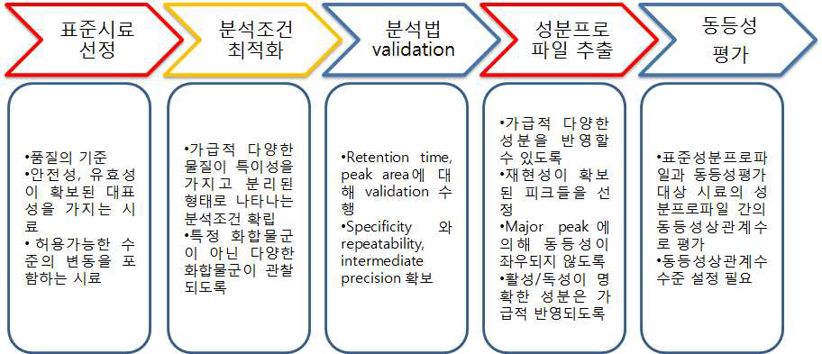 표준성분프로파일 설정 및 이를 이용한 동등성 평가 과정