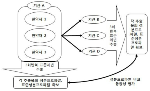 성분프로파일 분석법 교차검증 방법