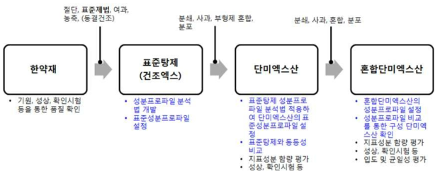 표준탕제, 건조엑스, 단미엑스산, 혼합단미엑스산의 품질 관련성