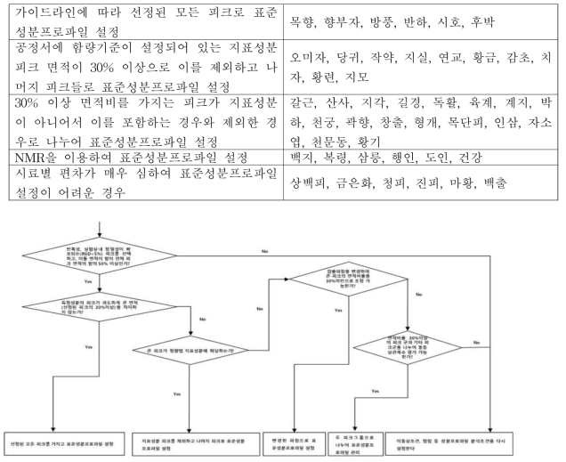 표준성분프로파일 설정을 위한 decision tree