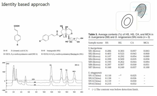 현삼의 identity-based 분석의 예시 (J. Sep. Sci. 2007, 30, 2345-2350)