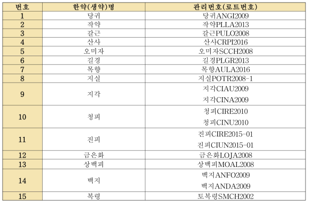 1차연도 연구대상 품목 표준생약 분양 목록